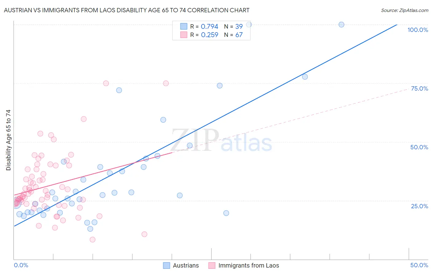 Austrian vs Immigrants from Laos Disability Age 65 to 74