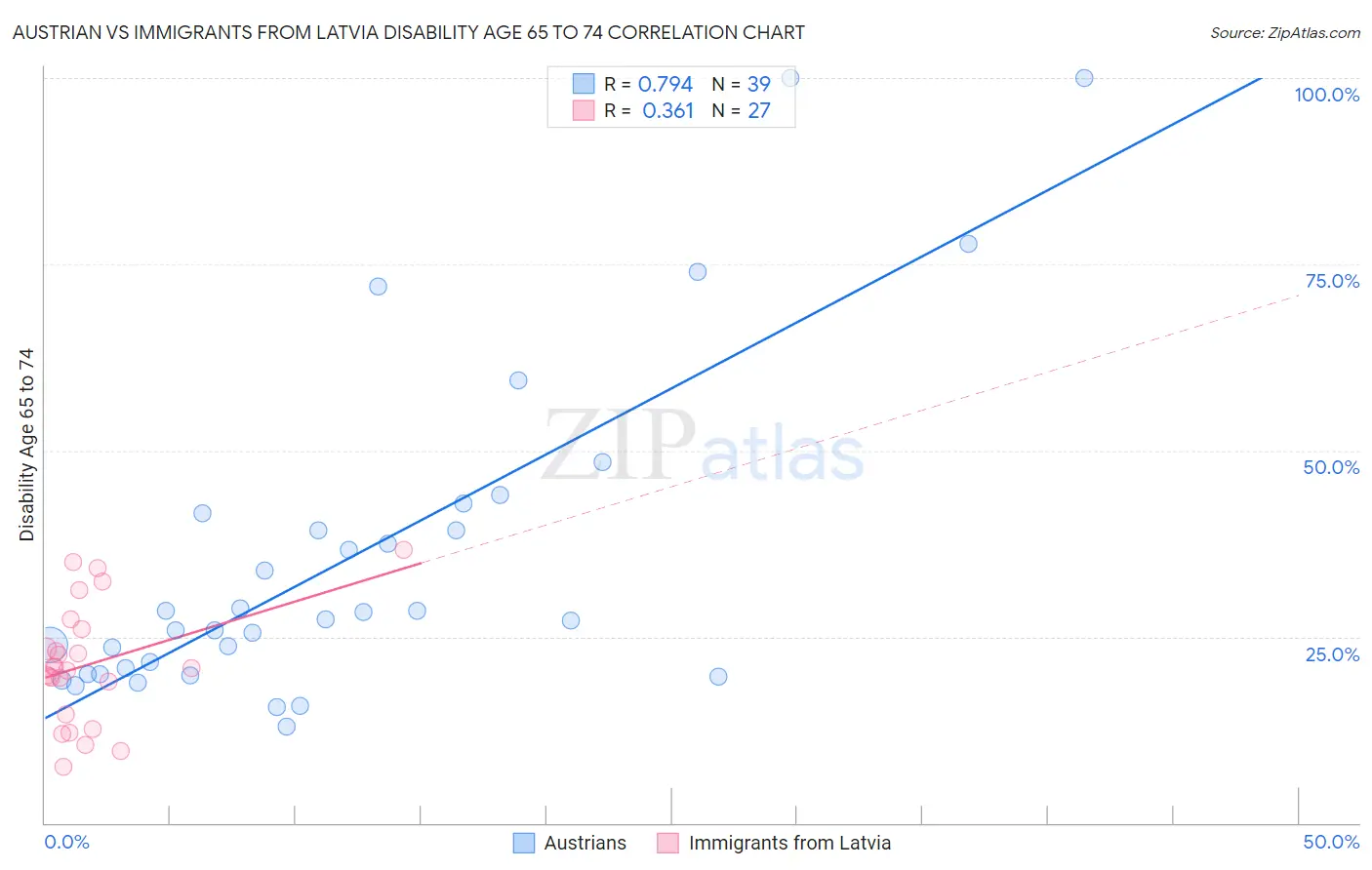 Austrian vs Immigrants from Latvia Disability Age 65 to 74