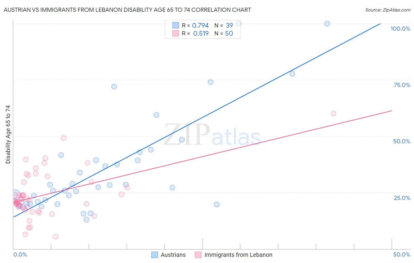 Austrian vs Immigrants from Lebanon Disability Age 65 to 74