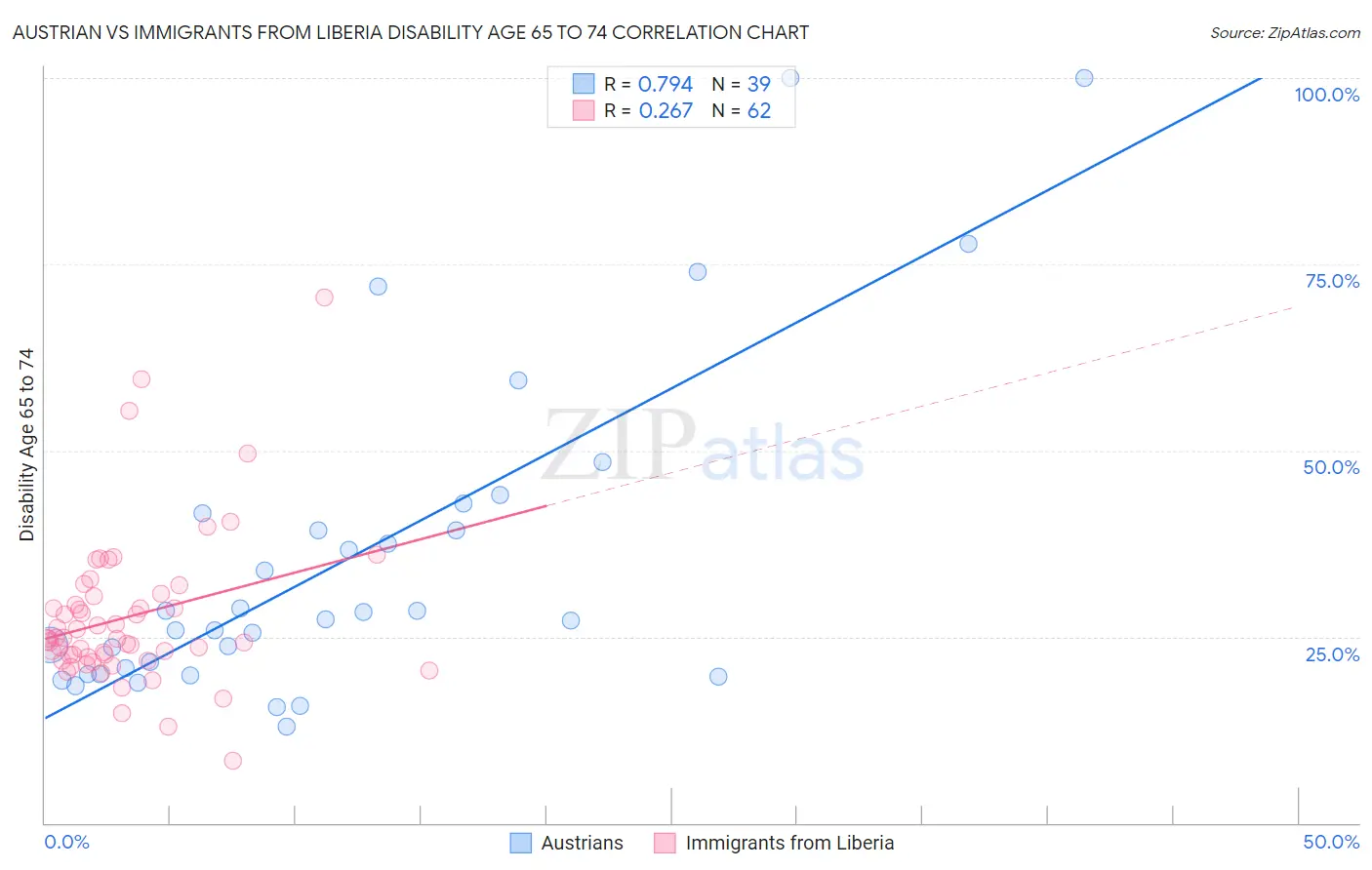 Austrian vs Immigrants from Liberia Disability Age 65 to 74
