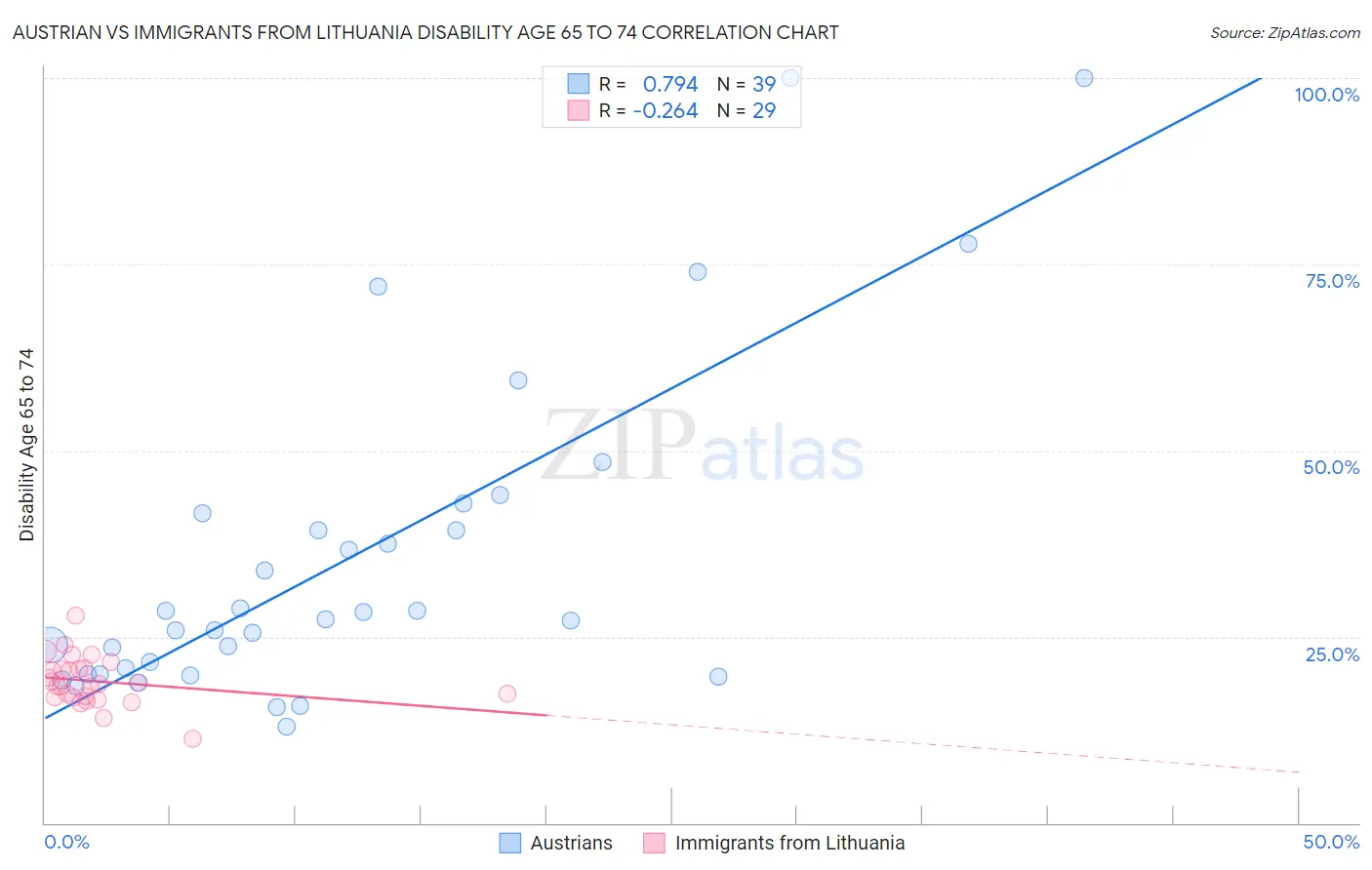 Austrian vs Immigrants from Lithuania Disability Age 65 to 74