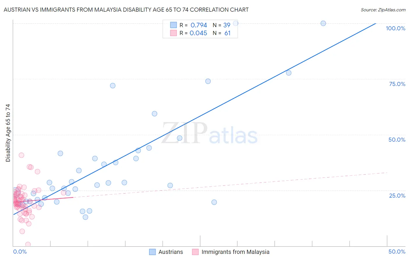 Austrian vs Immigrants from Malaysia Disability Age 65 to 74