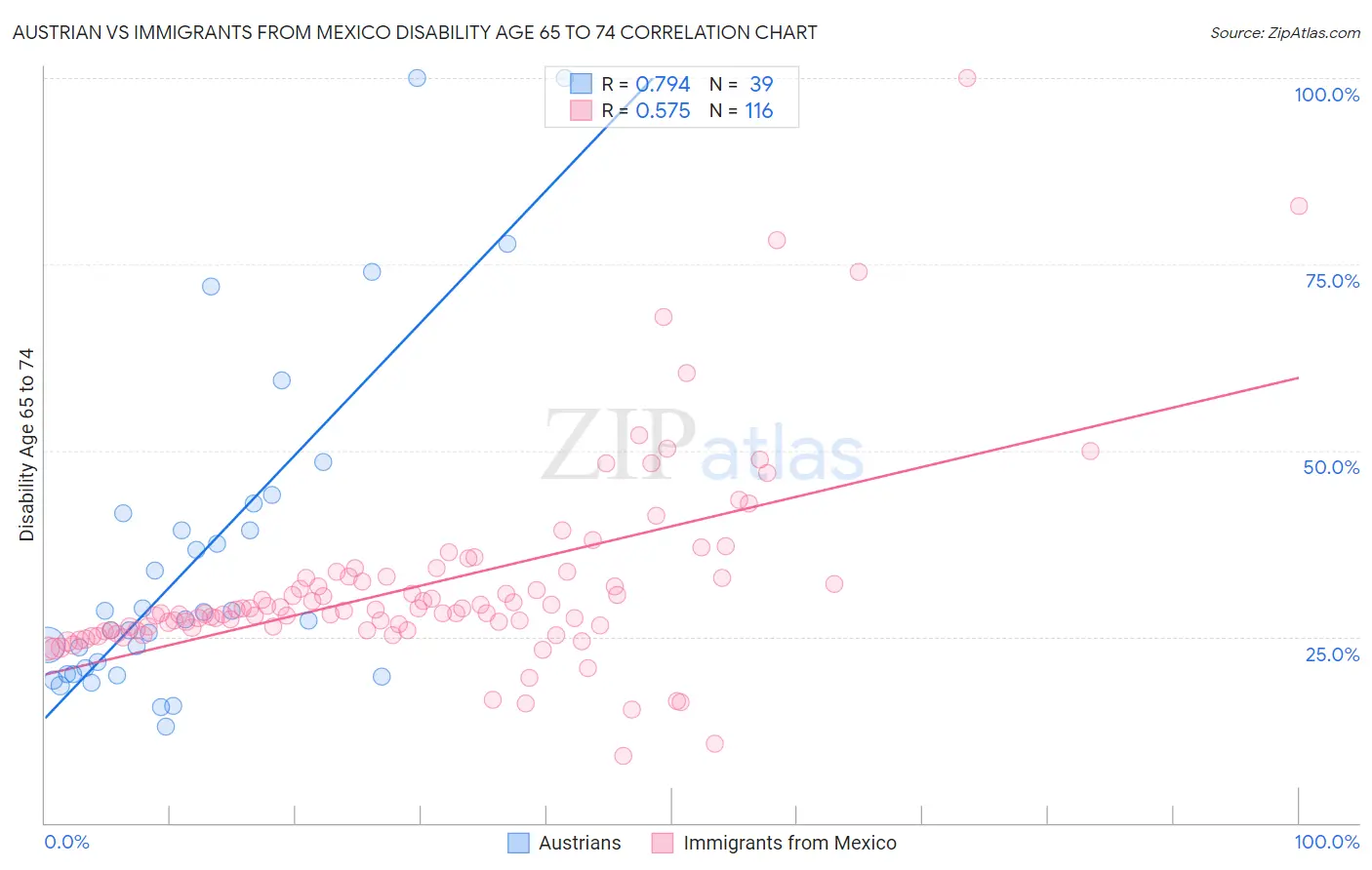 Austrian vs Immigrants from Mexico Disability Age 65 to 74