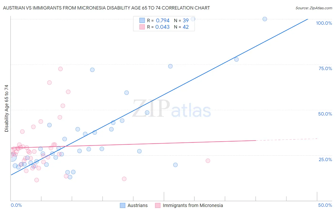 Austrian vs Immigrants from Micronesia Disability Age 65 to 74