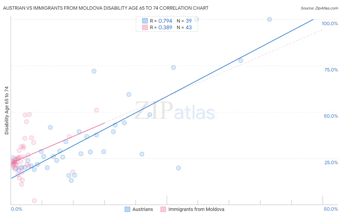 Austrian vs Immigrants from Moldova Disability Age 65 to 74
