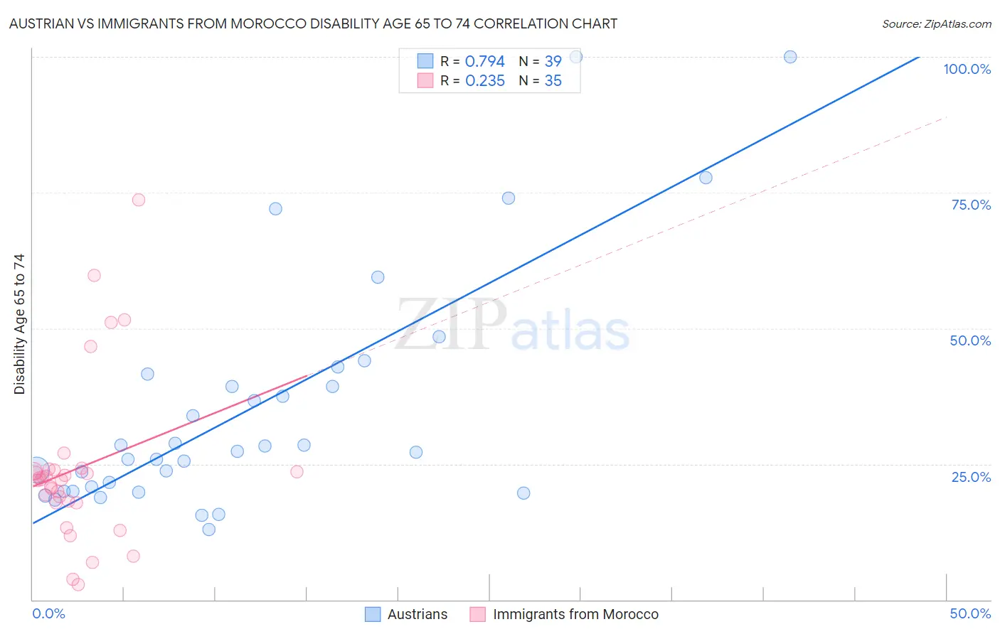 Austrian vs Immigrants from Morocco Disability Age 65 to 74