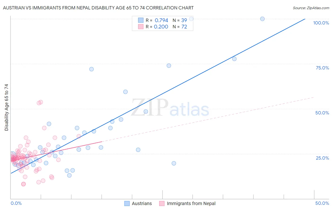 Austrian vs Immigrants from Nepal Disability Age 65 to 74