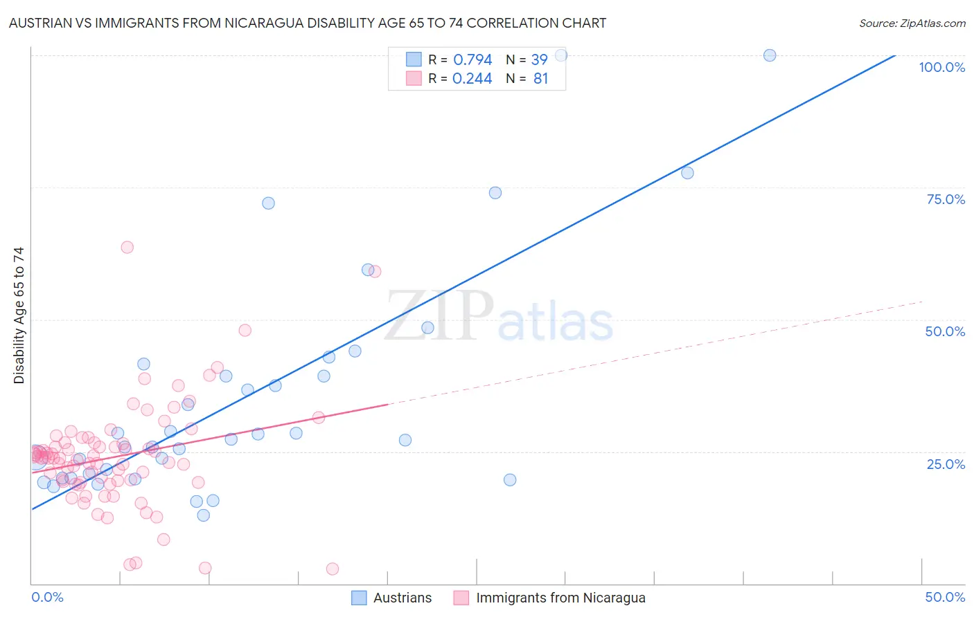 Austrian vs Immigrants from Nicaragua Disability Age 65 to 74