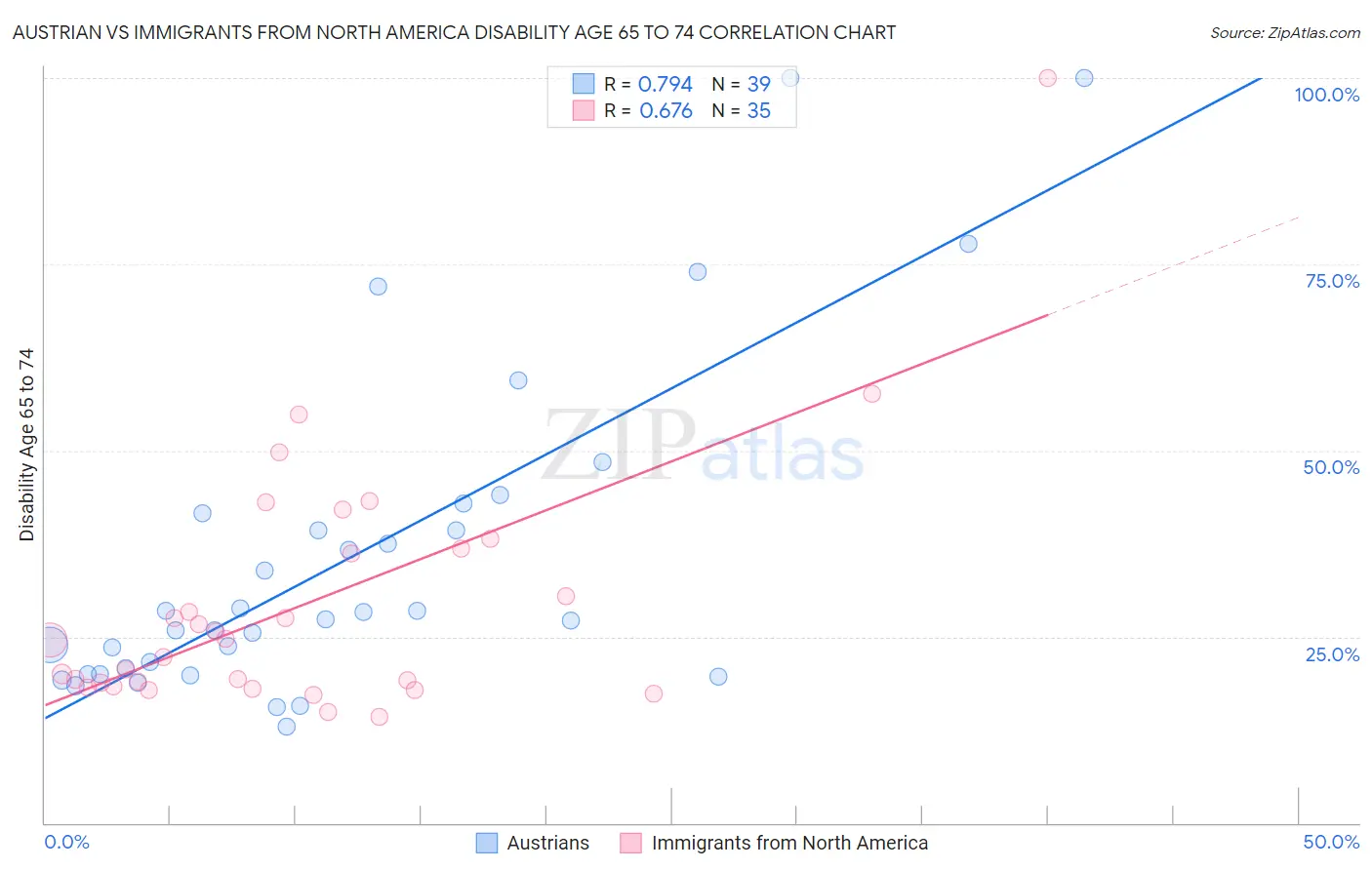 Austrian vs Immigrants from North America Disability Age 65 to 74