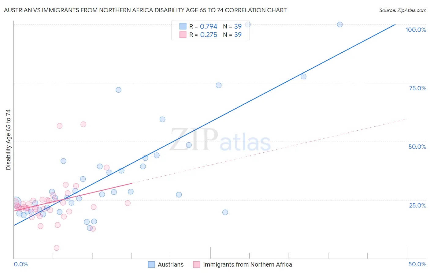 Austrian vs Immigrants from Northern Africa Disability Age 65 to 74