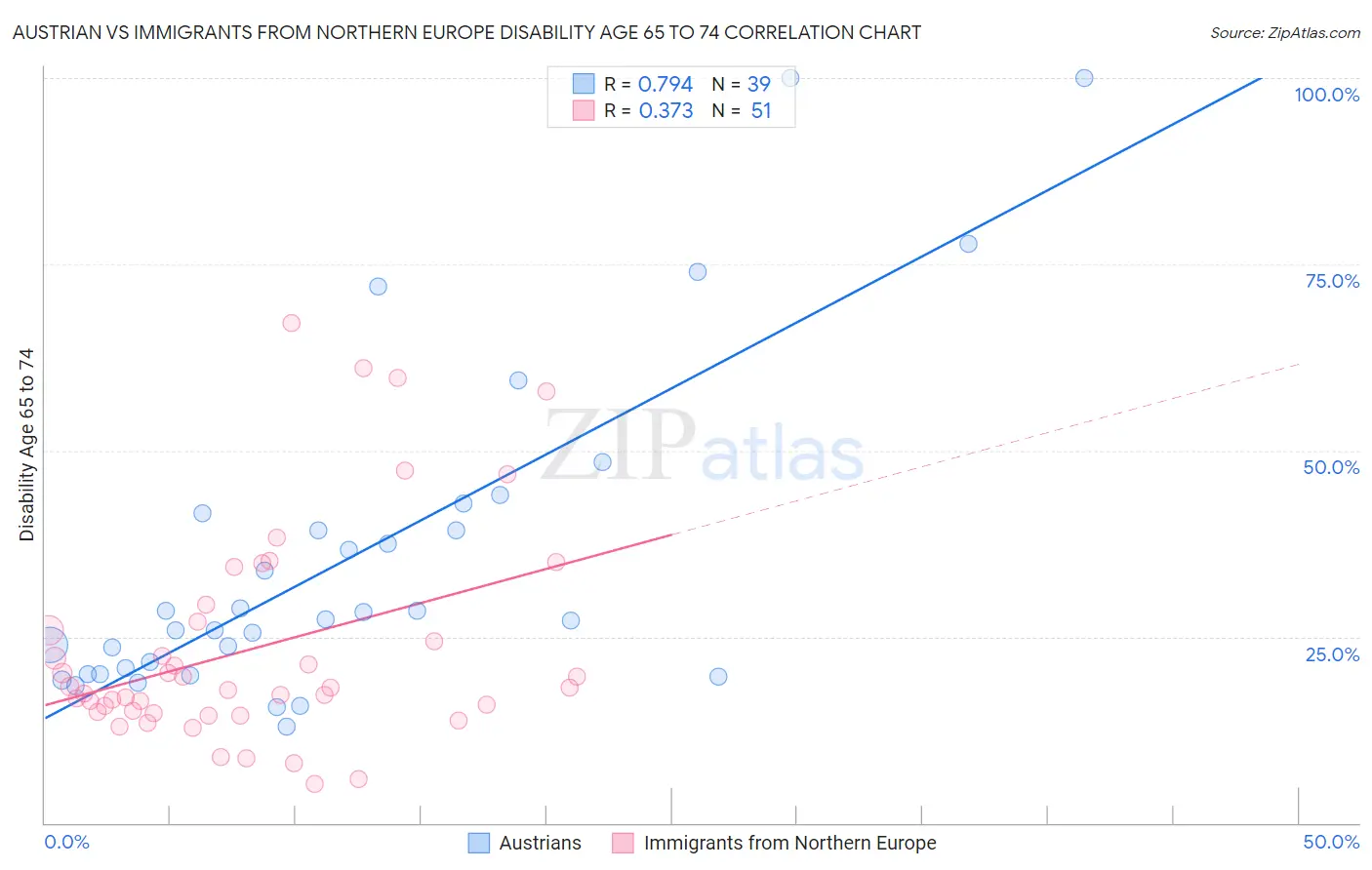 Austrian vs Immigrants from Northern Europe Disability Age 65 to 74