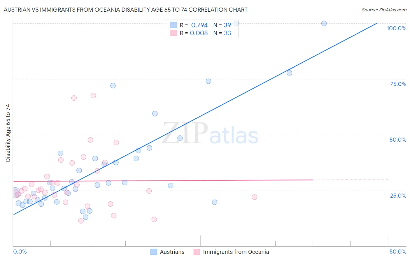 Austrian vs Immigrants from Oceania Disability Age 65 to 74