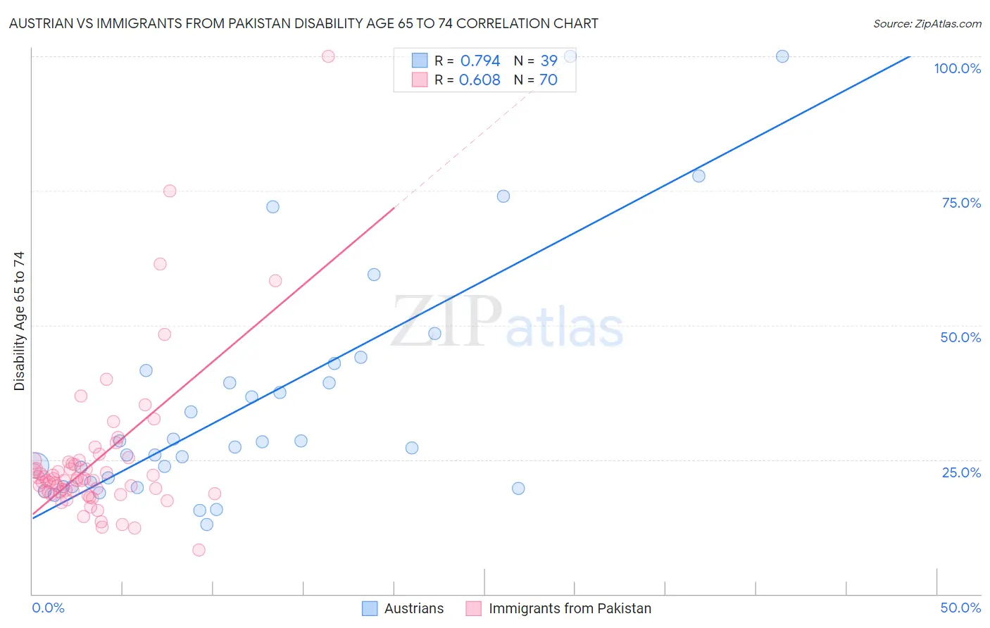 Austrian vs Immigrants from Pakistan Disability Age 65 to 74