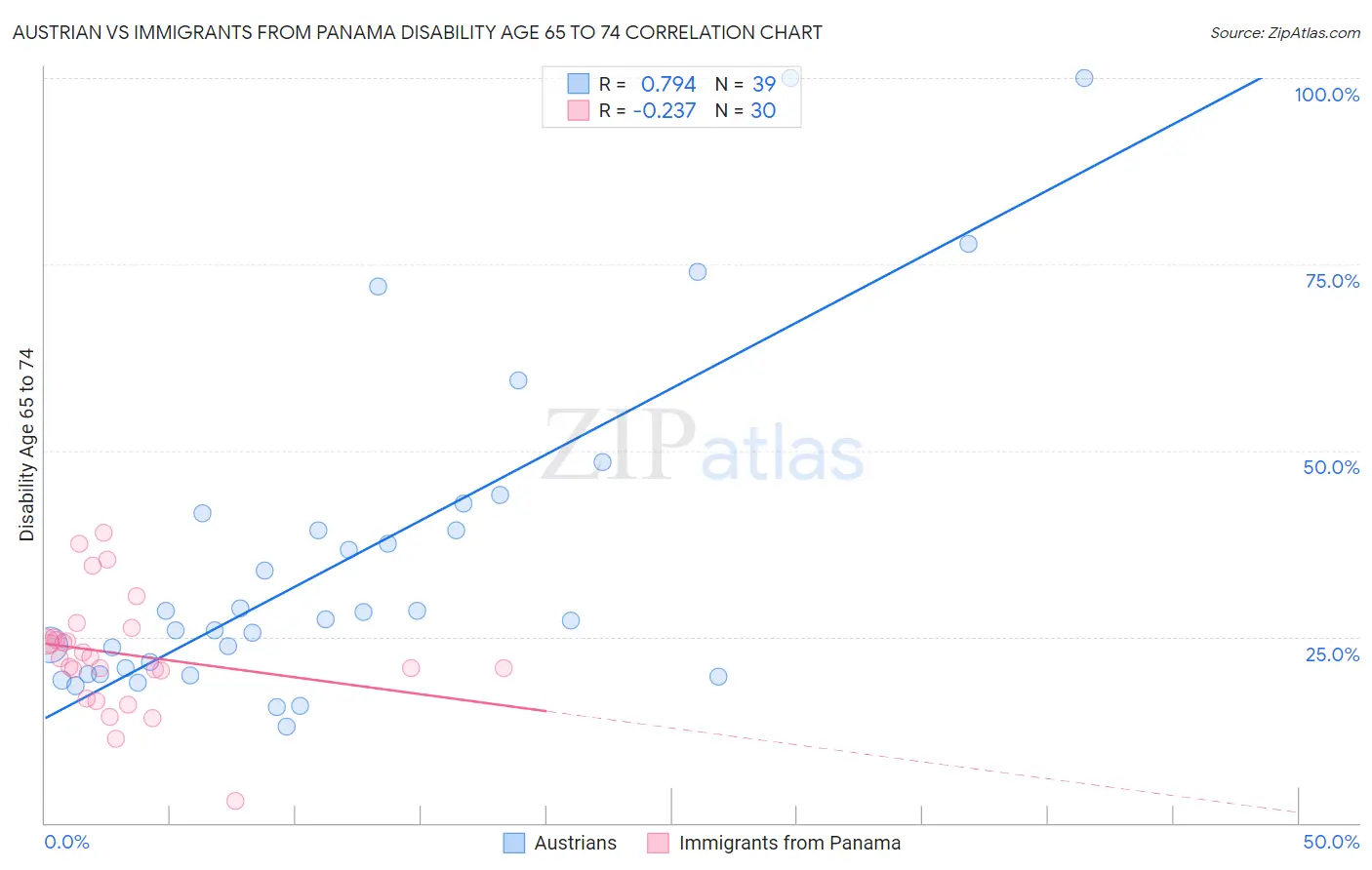 Austrian vs Immigrants from Panama Disability Age 65 to 74