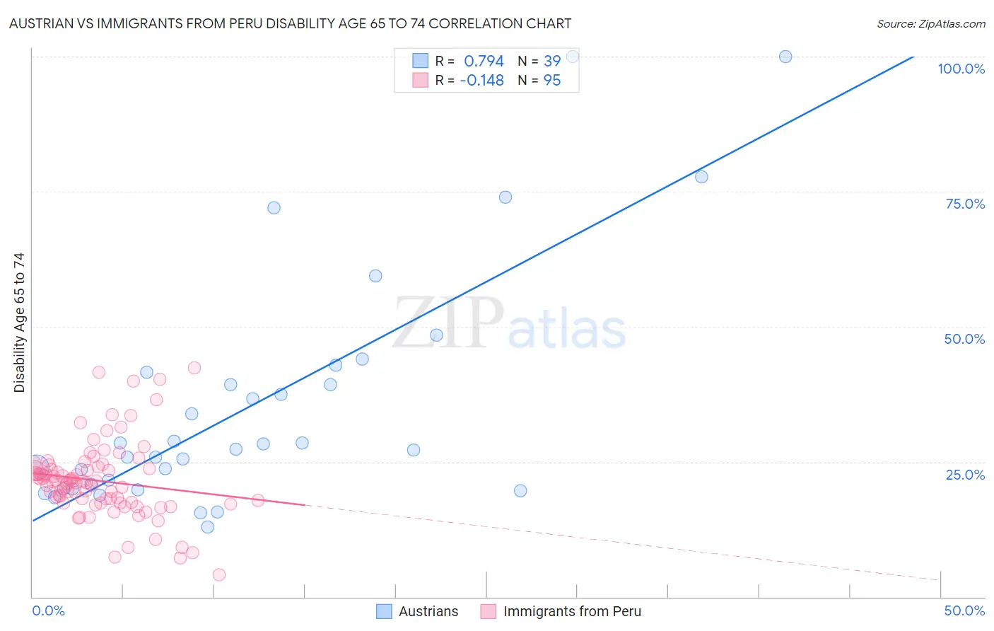 Austrian vs Immigrants from Peru Disability Age 65 to 74