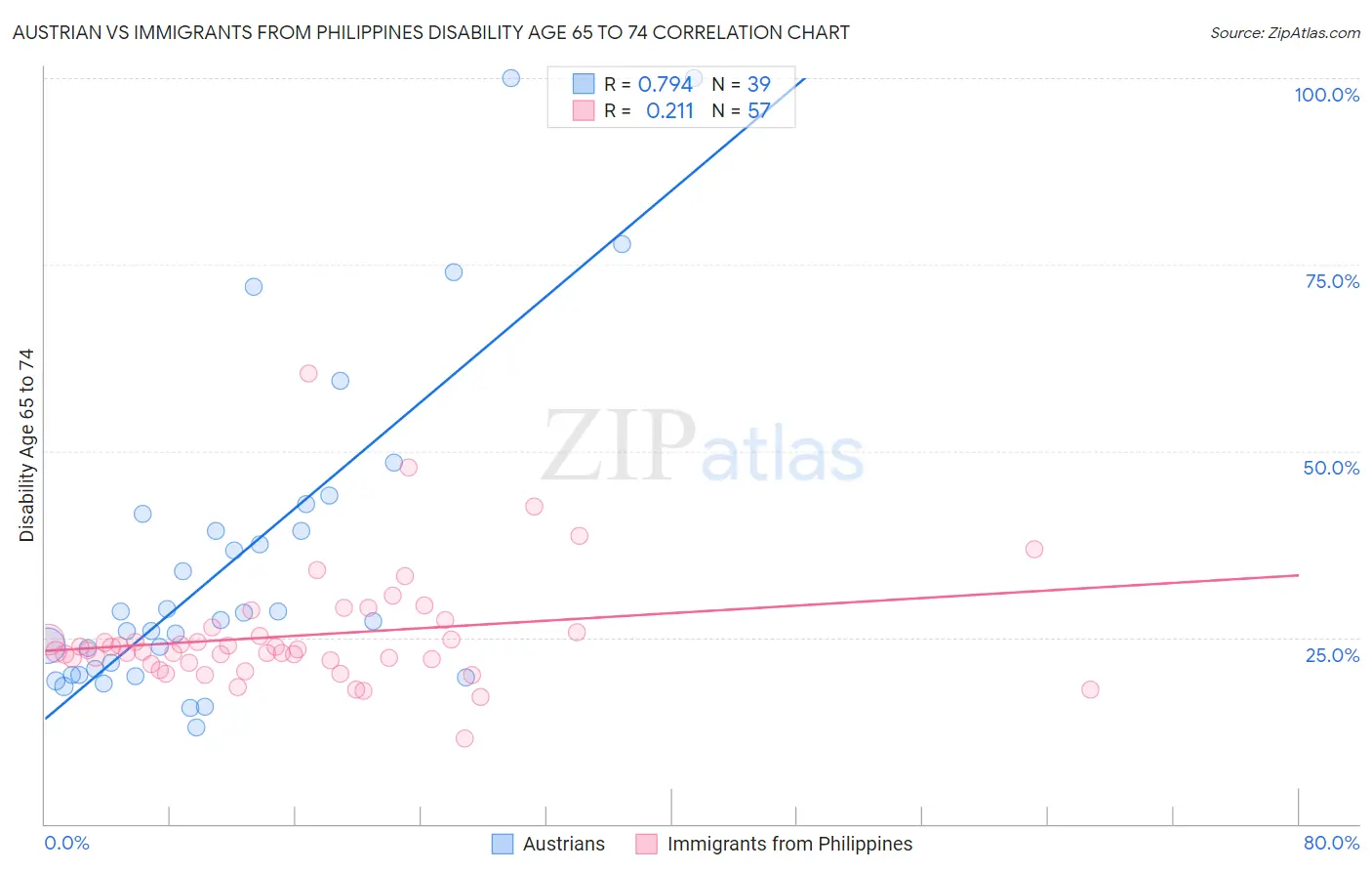 Austrian vs Immigrants from Philippines Disability Age 65 to 74