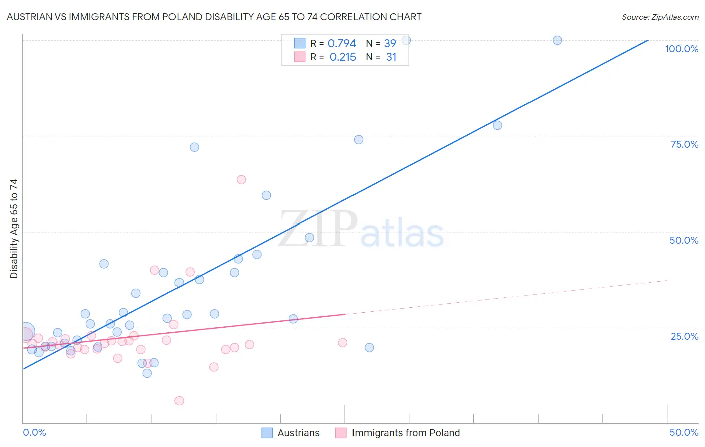 Austrian vs Immigrants from Poland Disability Age 65 to 74