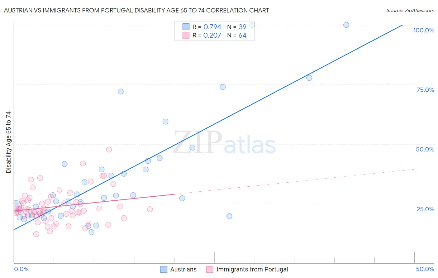 Austrian vs Immigrants from Portugal Disability Age 65 to 74