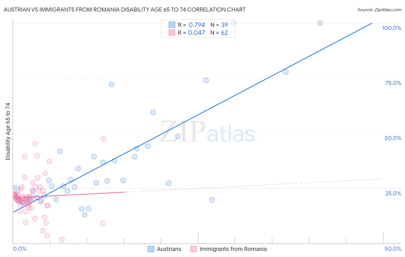Austrian vs Immigrants from Romania Disability Age 65 to 74