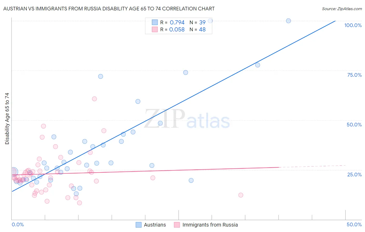 Austrian vs Immigrants from Russia Disability Age 65 to 74