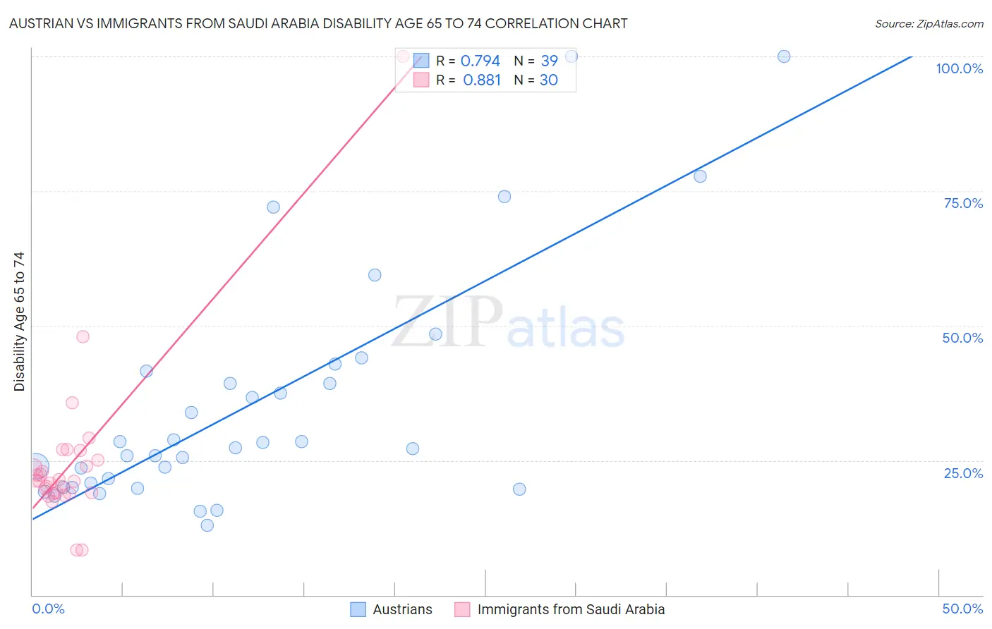 Austrian vs Immigrants from Saudi Arabia Disability Age 65 to 74