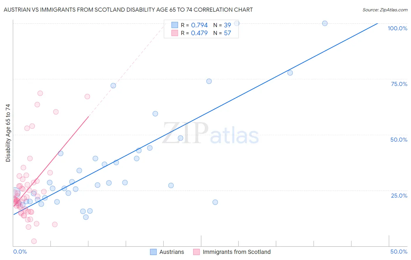Austrian vs Immigrants from Scotland Disability Age 65 to 74