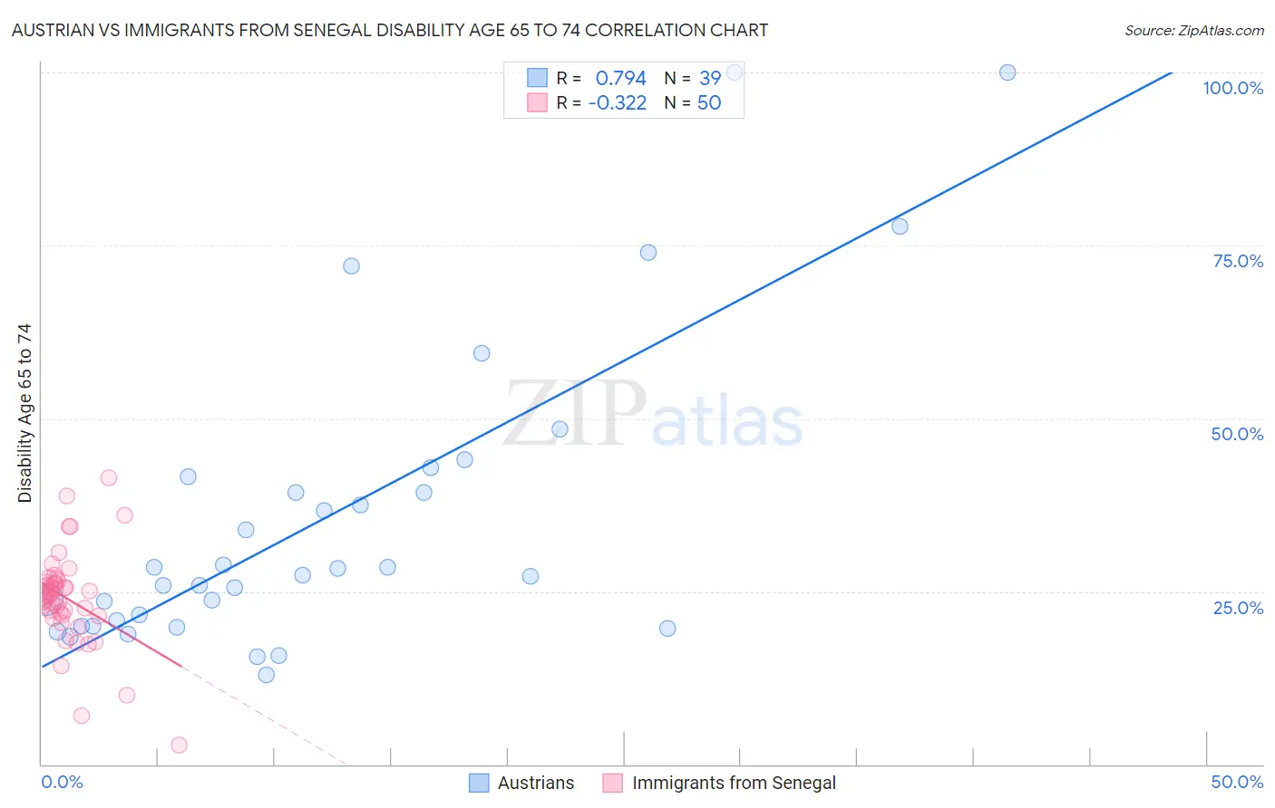 Austrian vs Immigrants from Senegal Disability Age 65 to 74