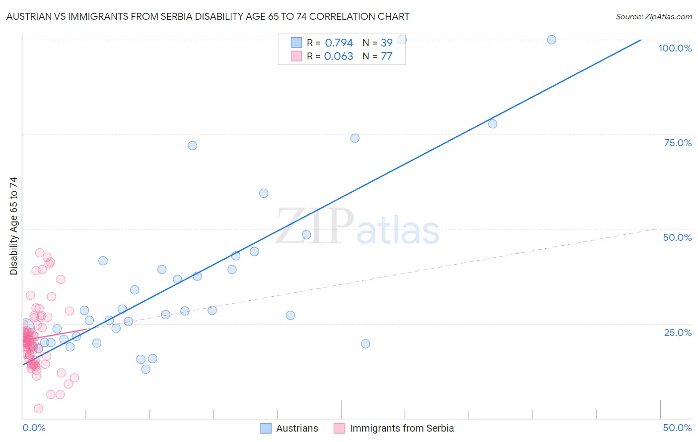 Austrian vs Immigrants from Serbia Disability Age 65 to 74