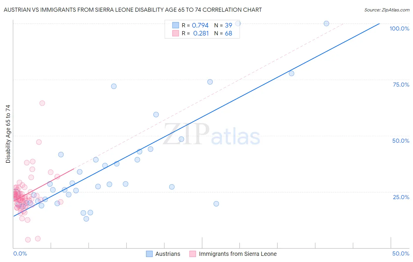 Austrian vs Immigrants from Sierra Leone Disability Age 65 to 74