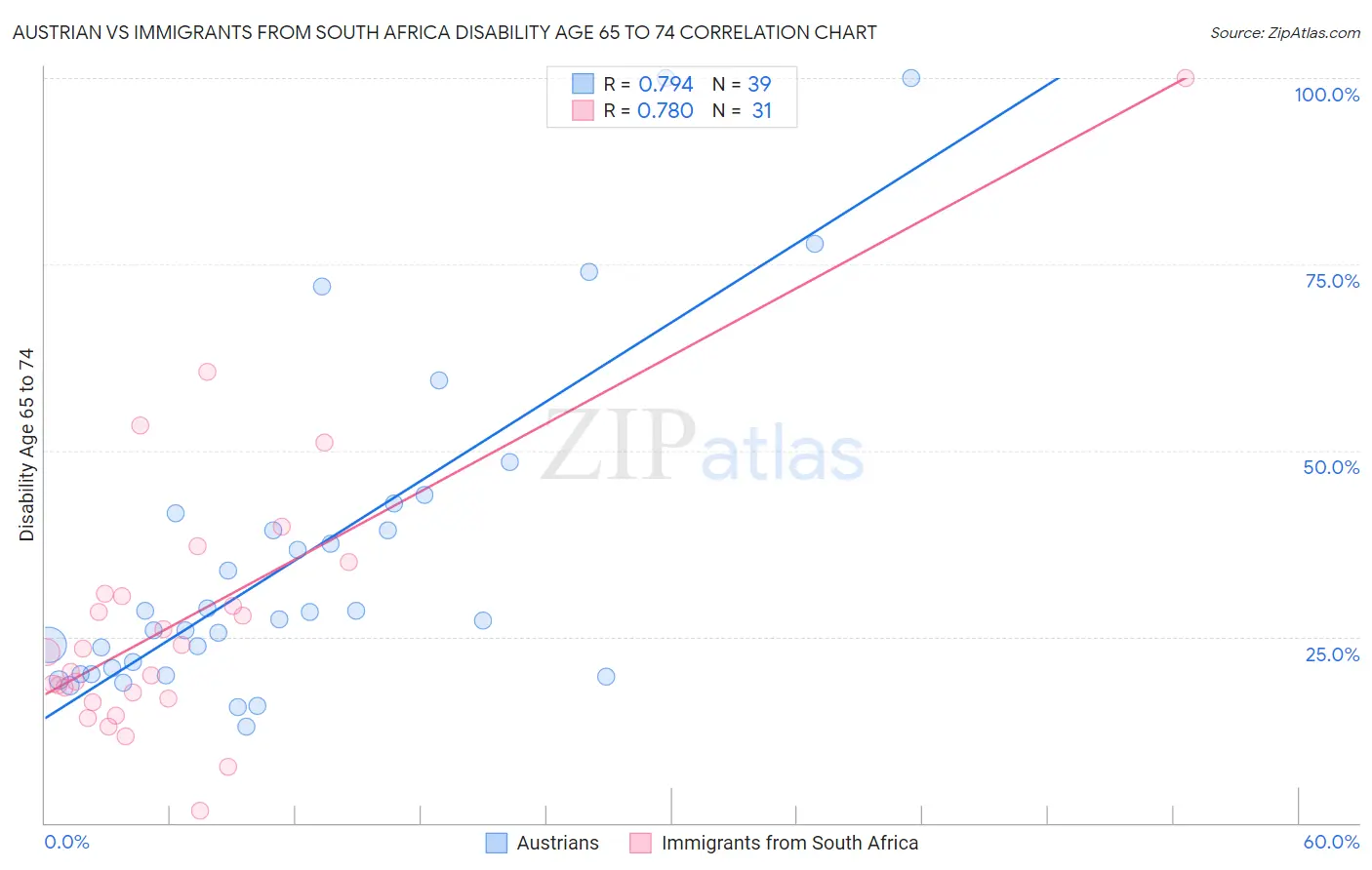 Austrian vs Immigrants from South Africa Disability Age 65 to 74