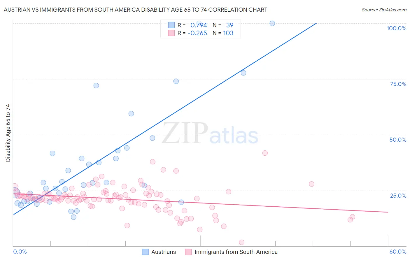 Austrian vs Immigrants from South America Disability Age 65 to 74