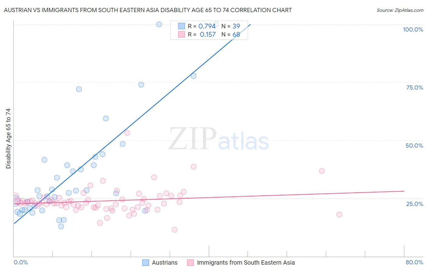Austrian vs Immigrants from South Eastern Asia Disability Age 65 to 74