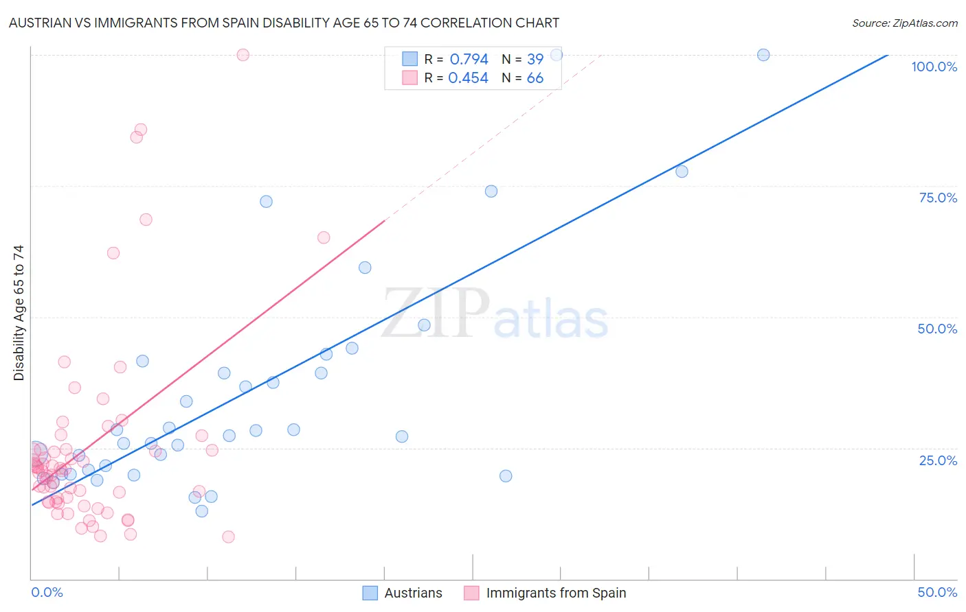 Austrian vs Immigrants from Spain Disability Age 65 to 74