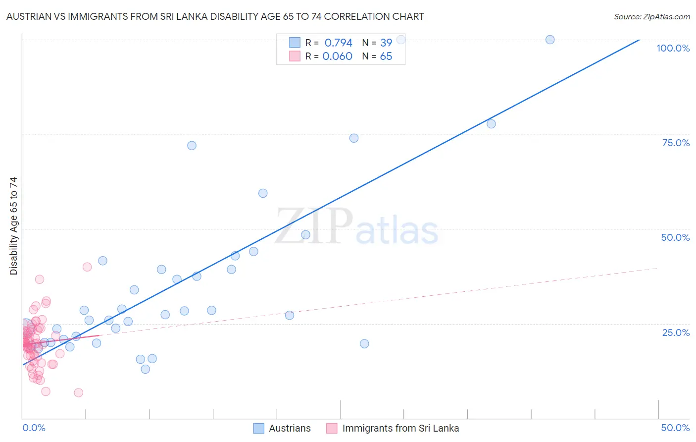 Austrian vs Immigrants from Sri Lanka Disability Age 65 to 74