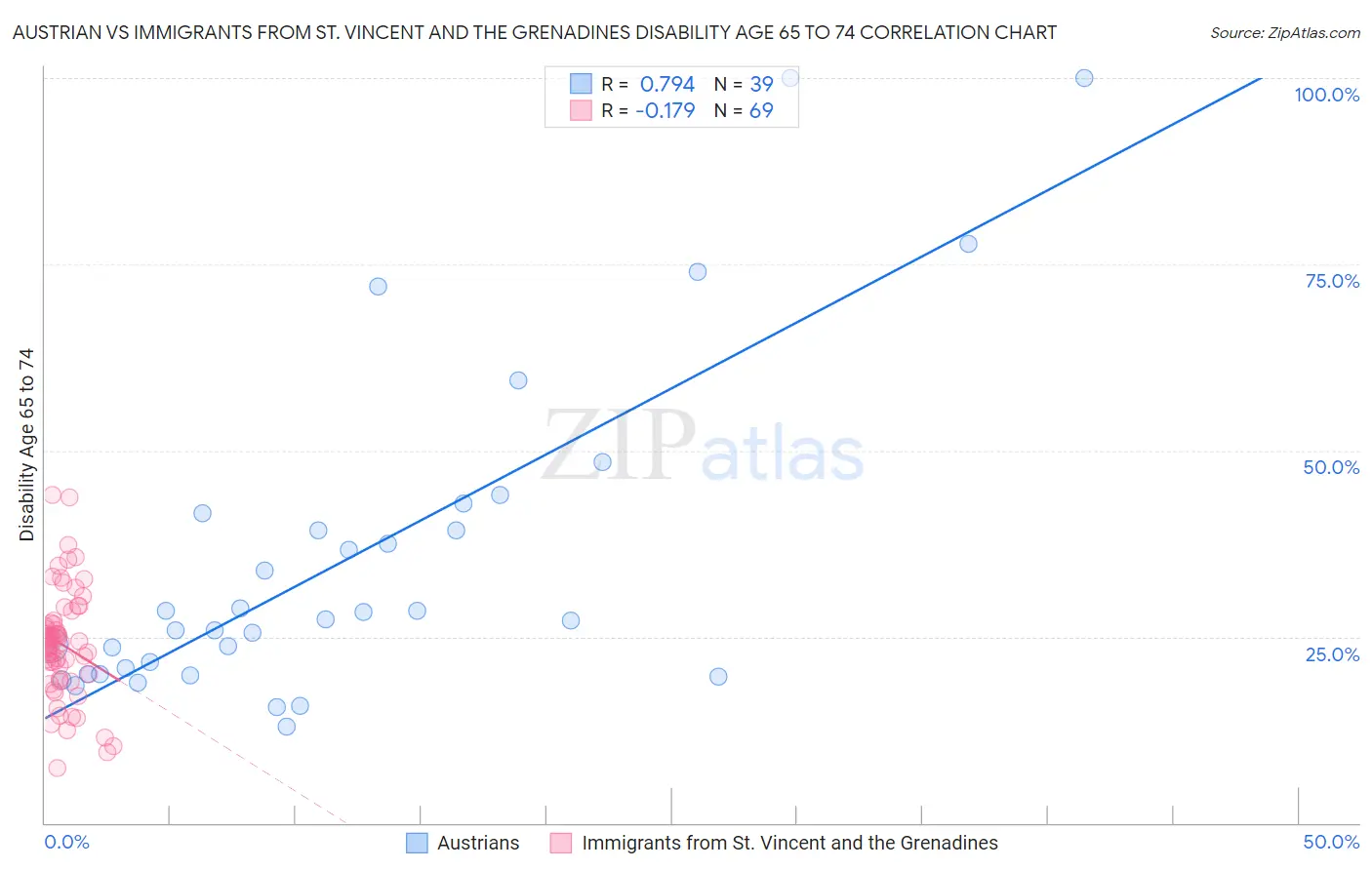 Austrian vs Immigrants from St. Vincent and the Grenadines Disability Age 65 to 74
