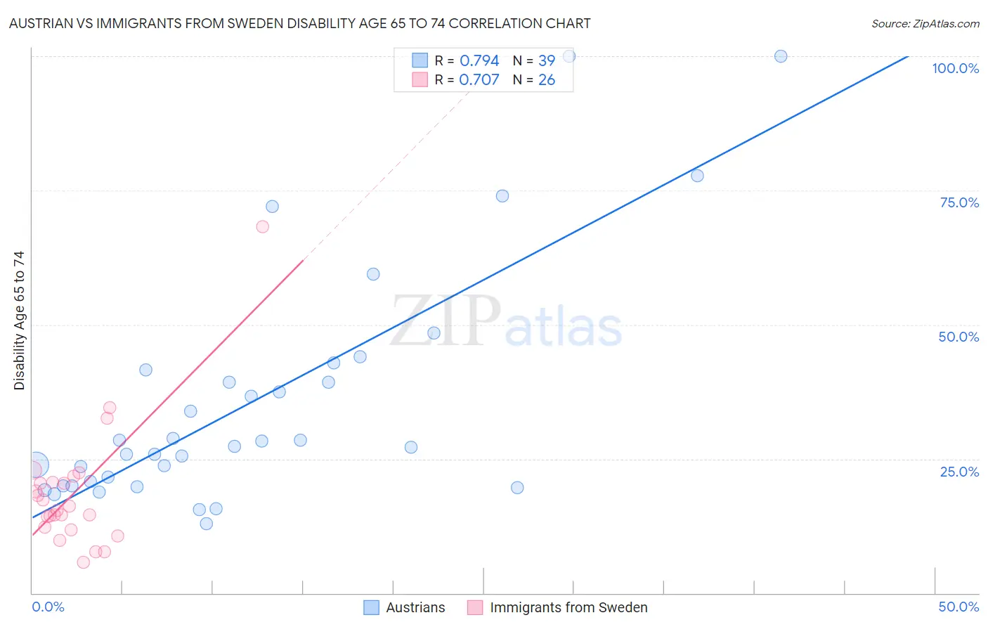 Austrian vs Immigrants from Sweden Disability Age 65 to 74