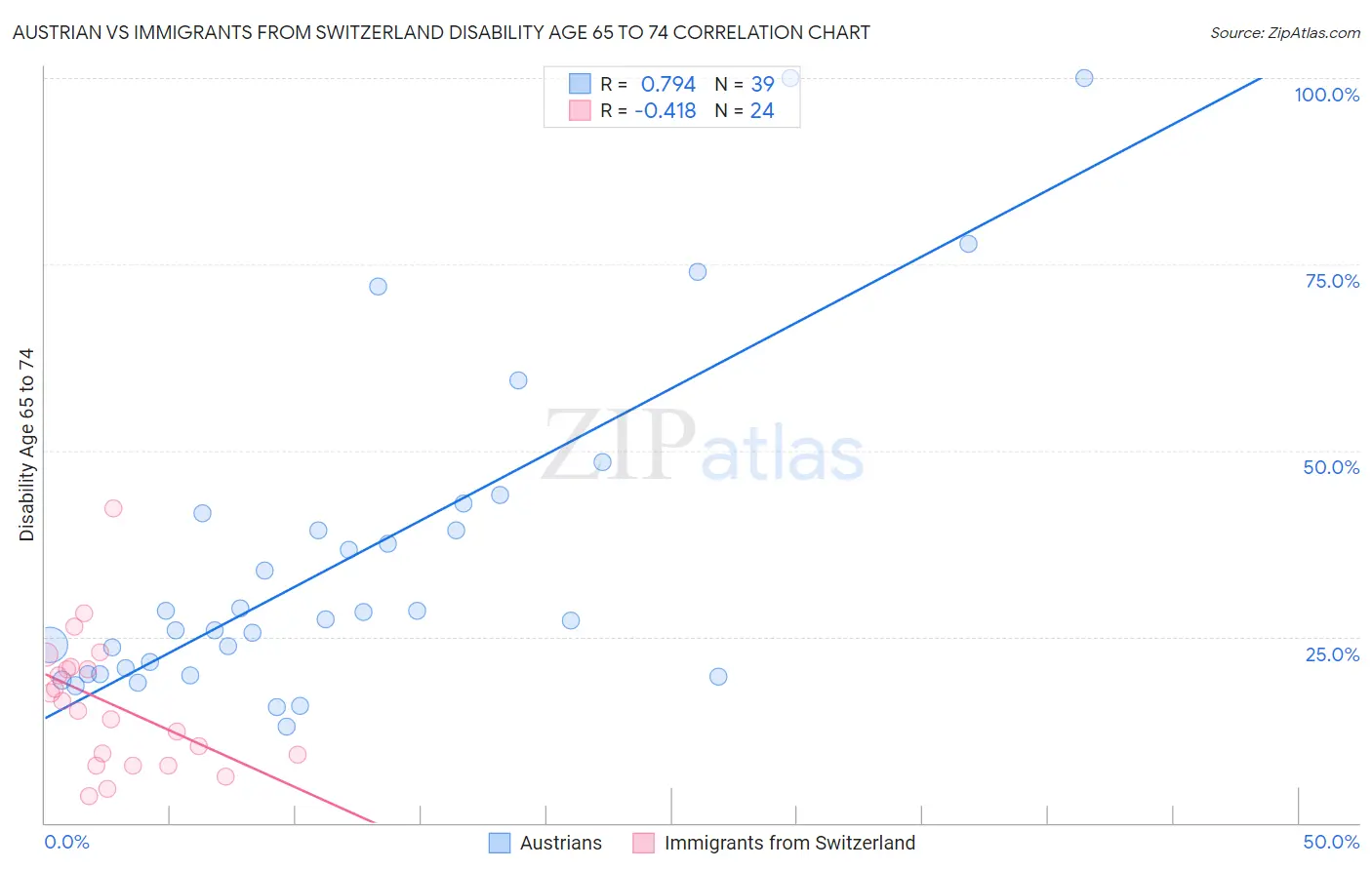 Austrian vs Immigrants from Switzerland Disability Age 65 to 74