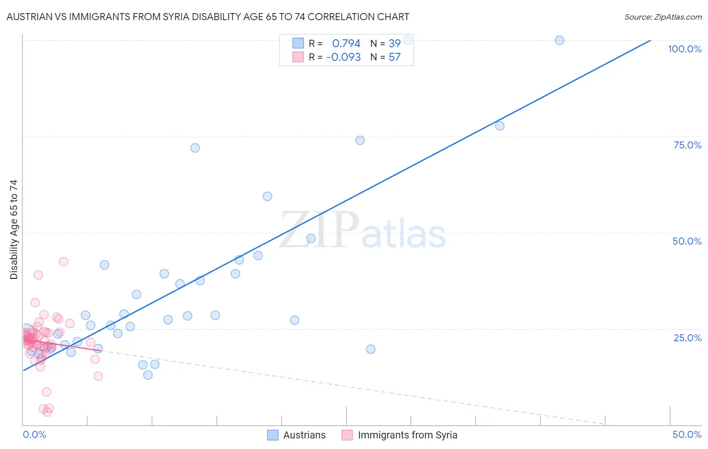 Austrian vs Immigrants from Syria Disability Age 65 to 74