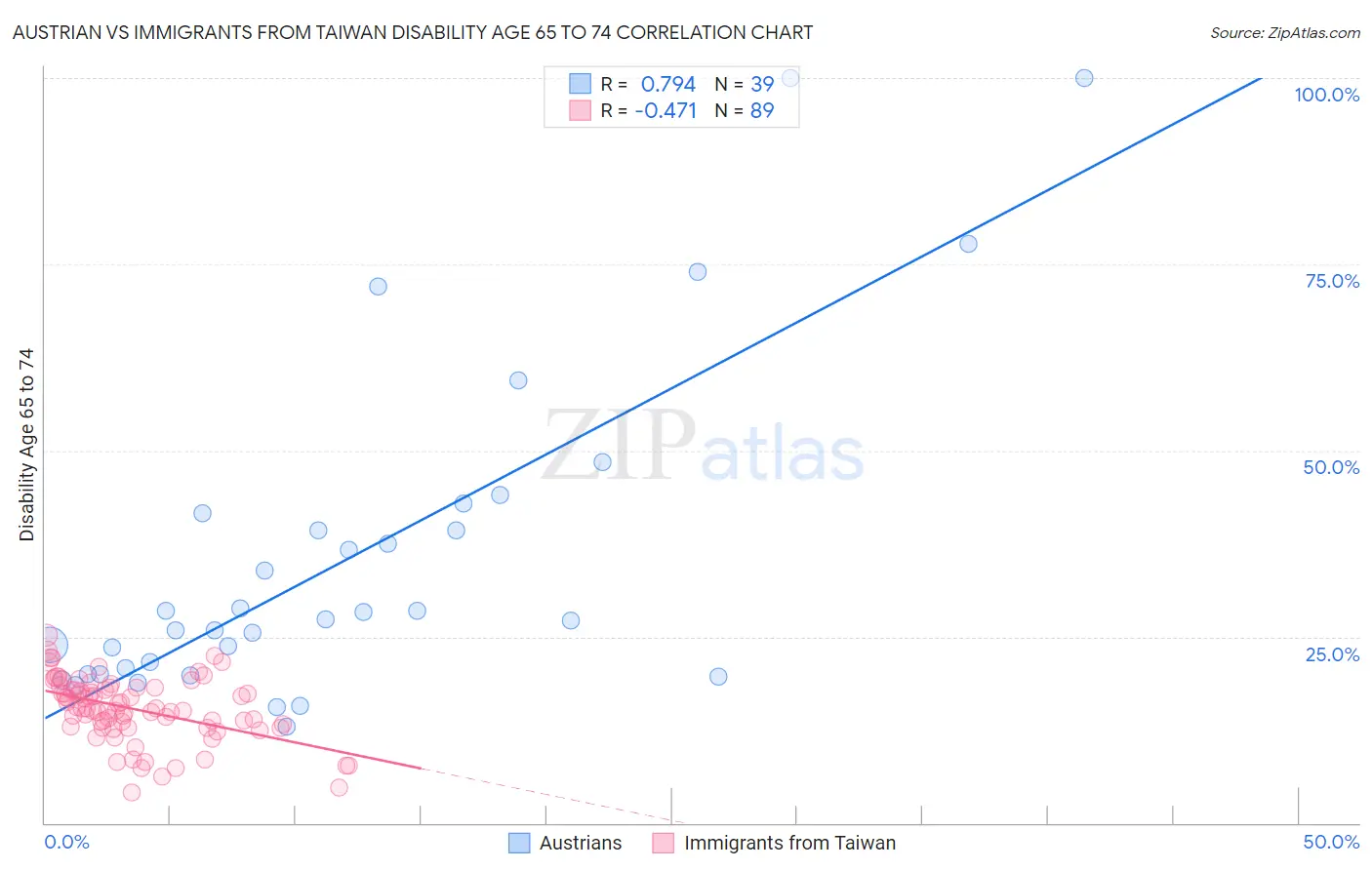 Austrian vs Immigrants from Taiwan Disability Age 65 to 74