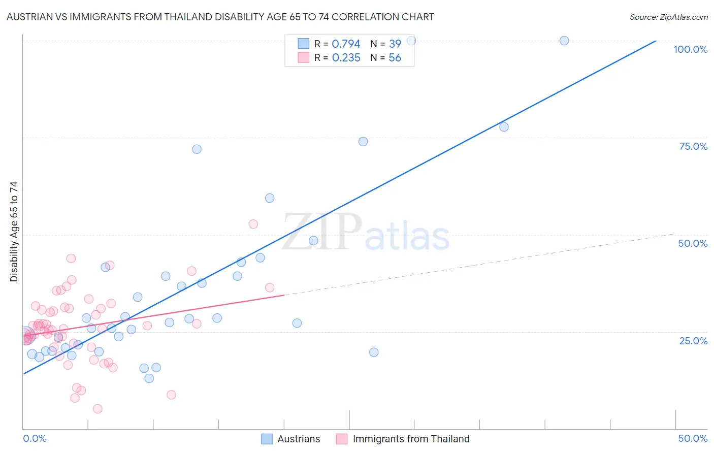 Austrian vs Immigrants from Thailand Disability Age 65 to 74
