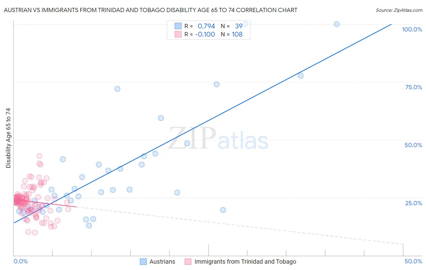 Austrian vs Immigrants from Trinidad and Tobago Disability Age 65 to 74