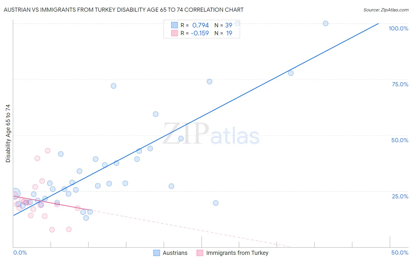 Austrian vs Immigrants from Turkey Disability Age 65 to 74