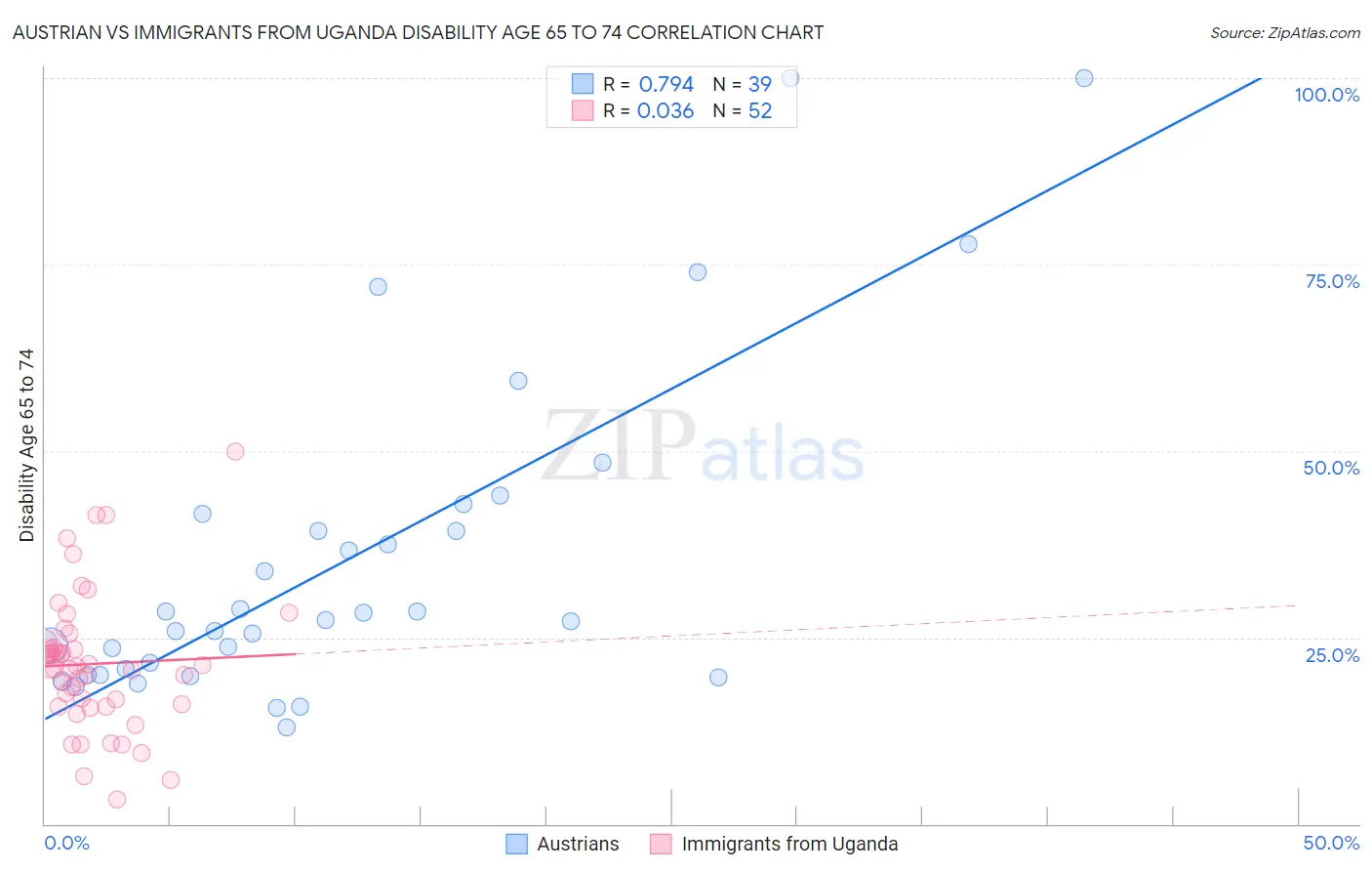 Austrian vs Immigrants from Uganda Disability Age 65 to 74