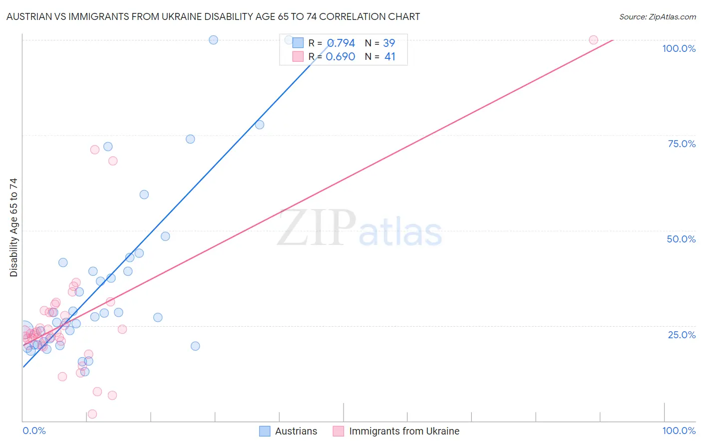 Austrian vs Immigrants from Ukraine Disability Age 65 to 74