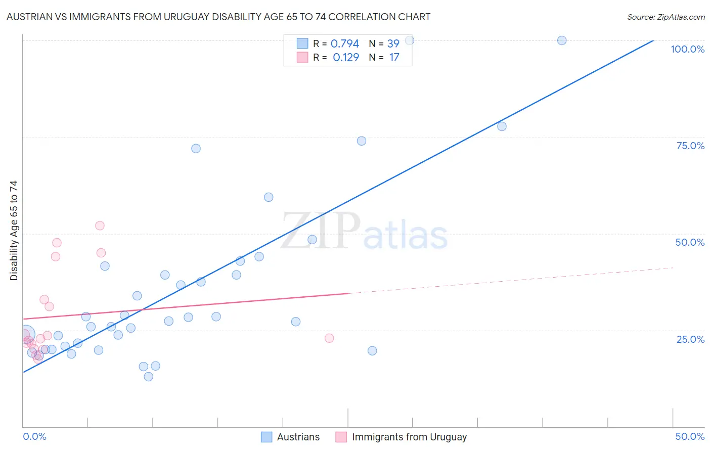 Austrian vs Immigrants from Uruguay Disability Age 65 to 74