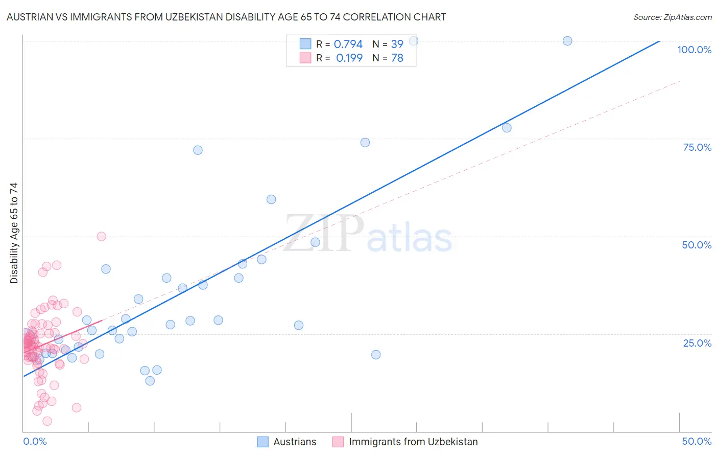 Austrian vs Immigrants from Uzbekistan Disability Age 65 to 74