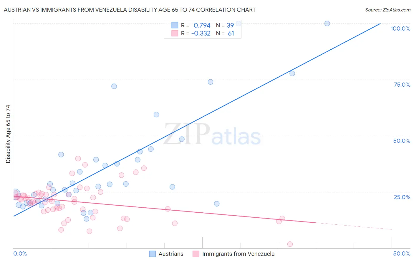 Austrian vs Immigrants from Venezuela Disability Age 65 to 74