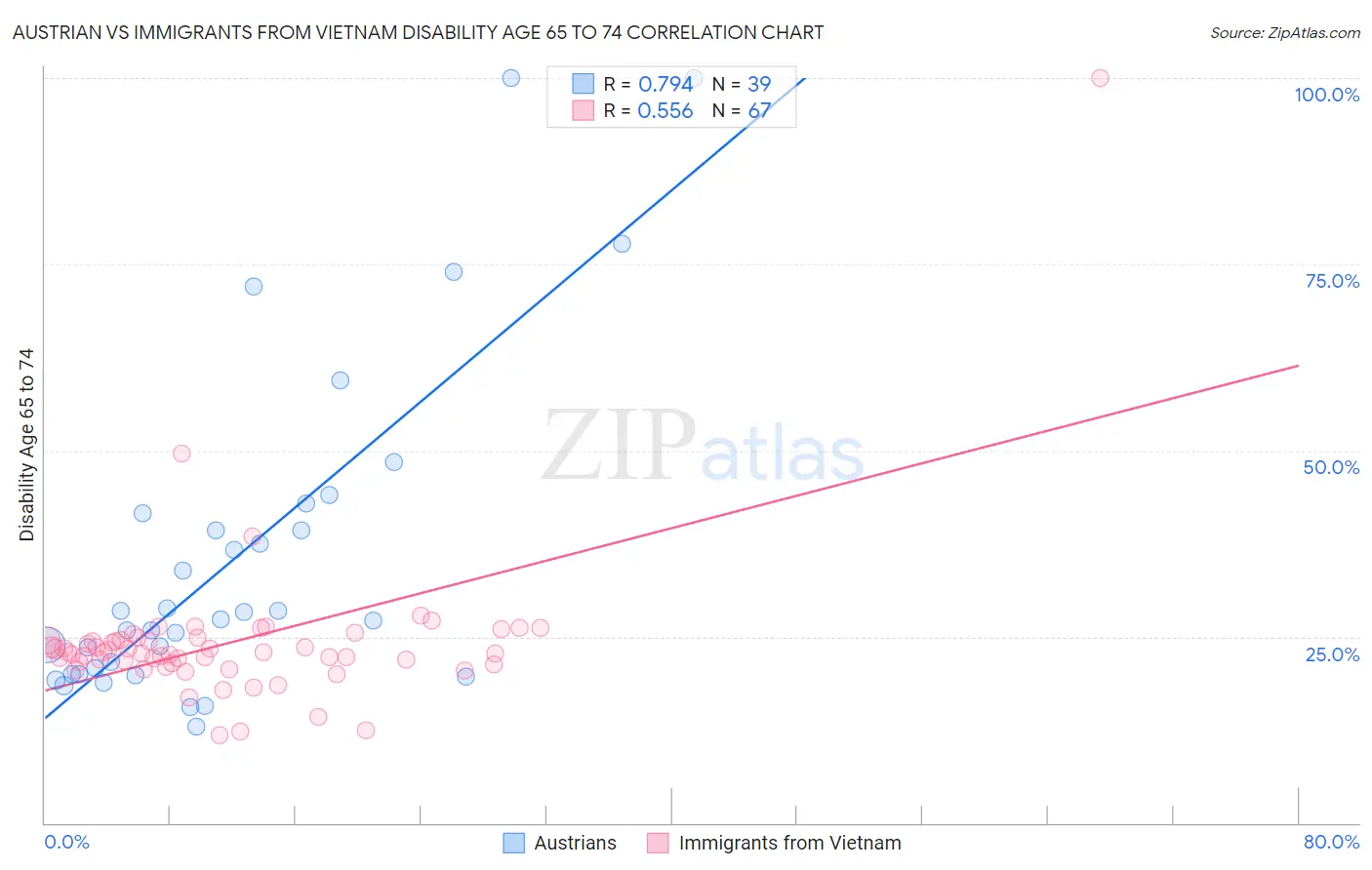 Austrian vs Immigrants from Vietnam Disability Age 65 to 74