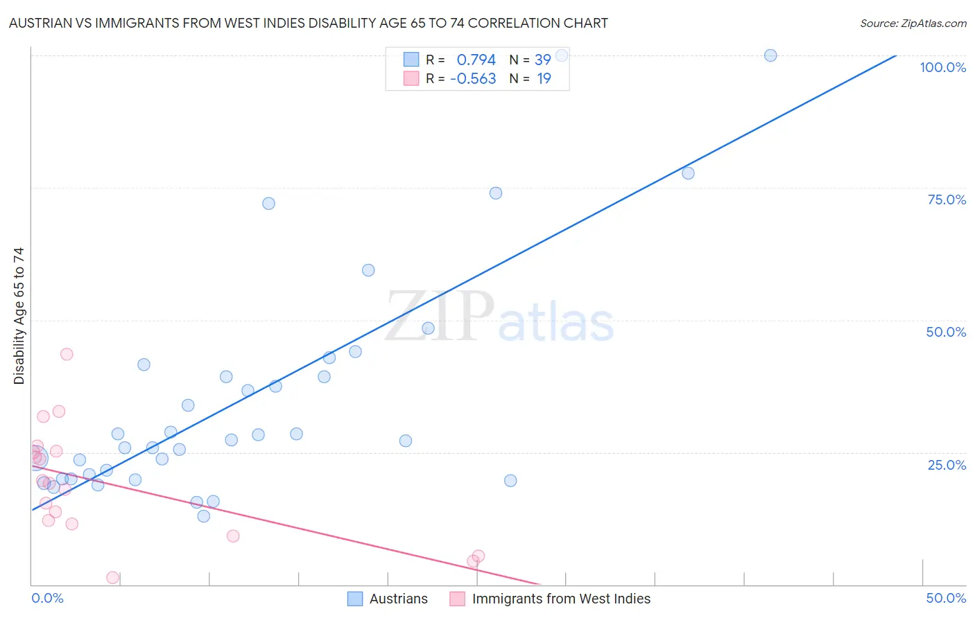 Austrian vs Immigrants from West Indies Disability Age 65 to 74