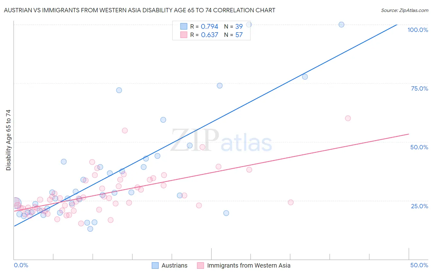 Austrian vs Immigrants from Western Asia Disability Age 65 to 74